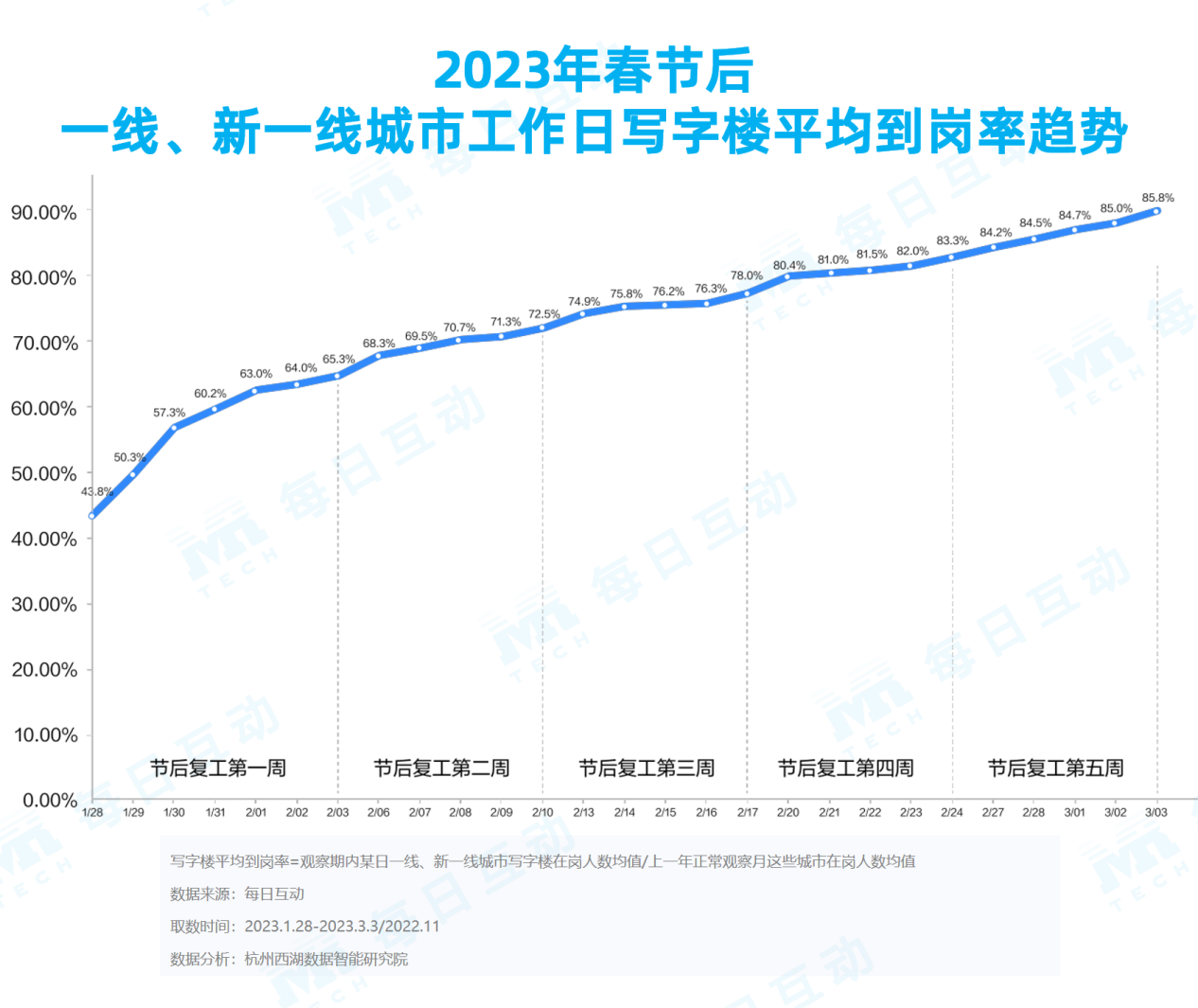 盛煌平台官方：《每日互动大数据2023城市活力报告》： 铆足干劲开好局，一线、新一线城市活力值满满