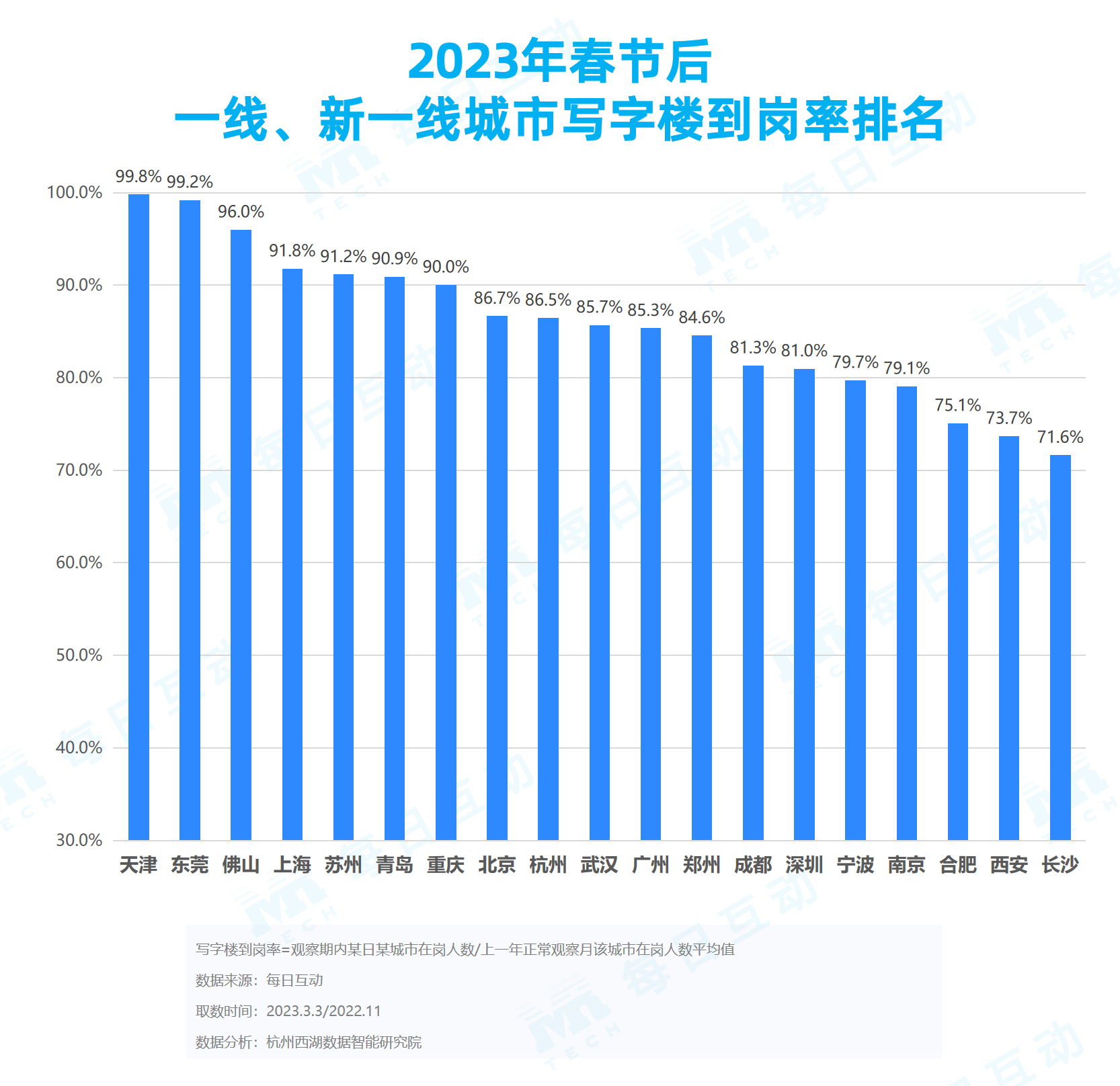 盛煌平台官方：《每日互动大数据2023城市活力报告》： 铆足干劲开好局，一线、新一线城市活力值满满