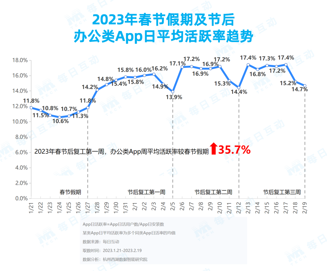 盛煌平台官方：《每日互动大数据2023城市活力报告》： 铆足干劲开好局，一线、新一线城市活力值满满