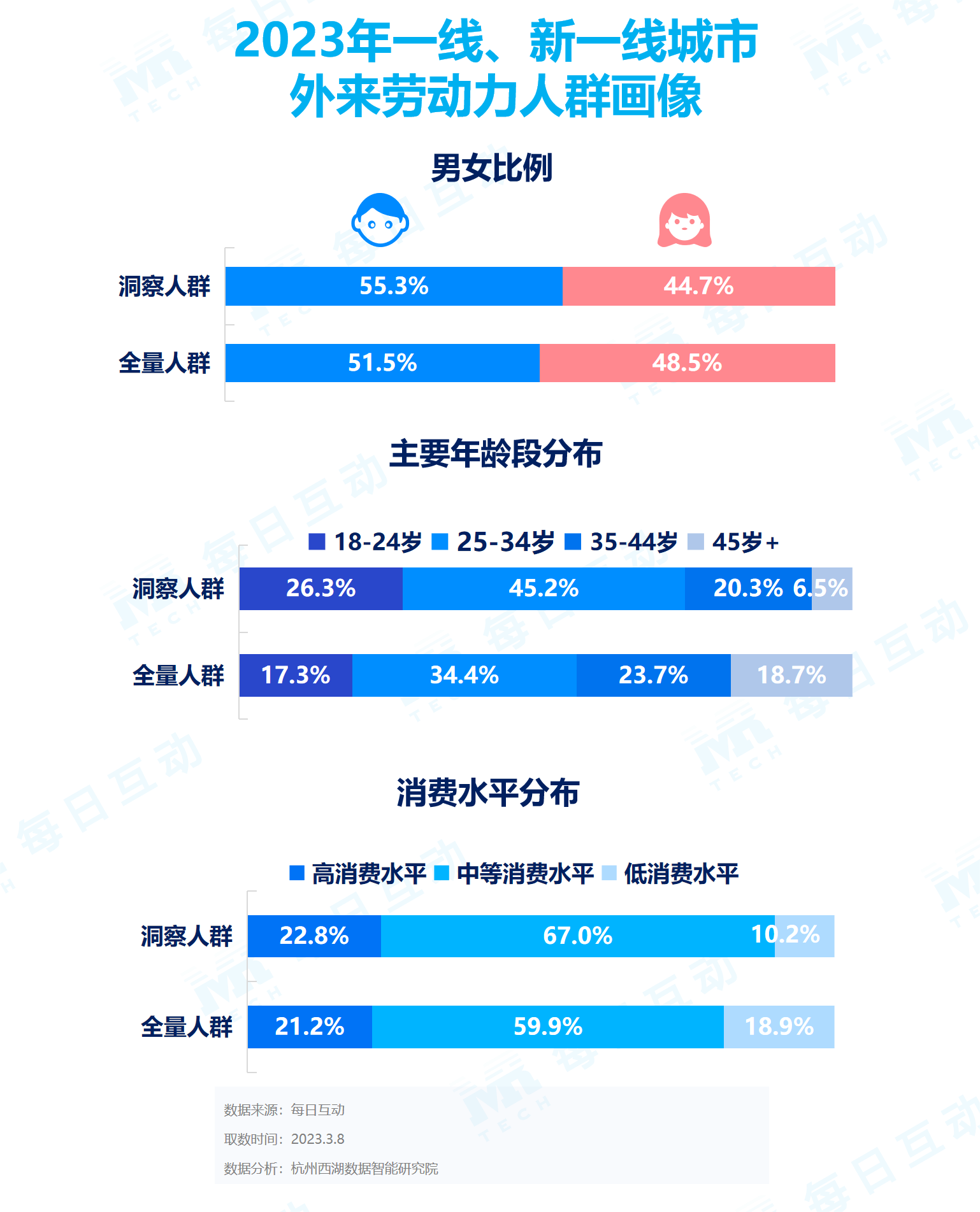 盛煌平台官方：《每日互动大数据2023城市活力报告》： 铆足干劲开好局，一线、新一线城市活力值满满