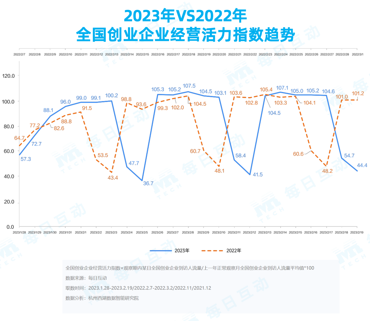 盛煌平台官方：《每日互动大数据2023城市活力报告》： 铆足干劲开好局，一线、新一线城市活力值满满