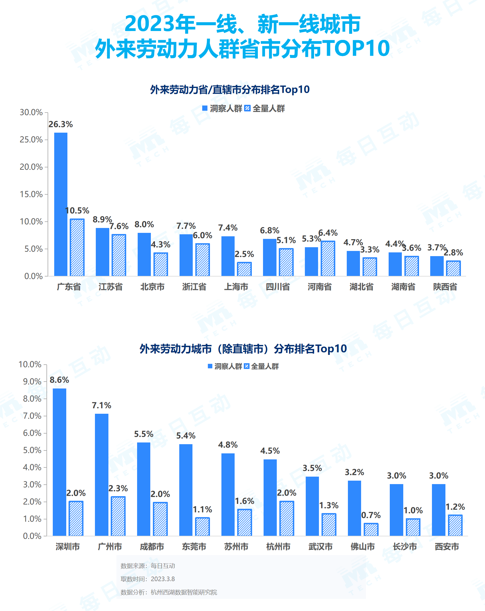 盛煌平台官方：《每日互动大数据2023城市活力报告》： 铆足干劲开好局，一线、新一线城市活力值满满