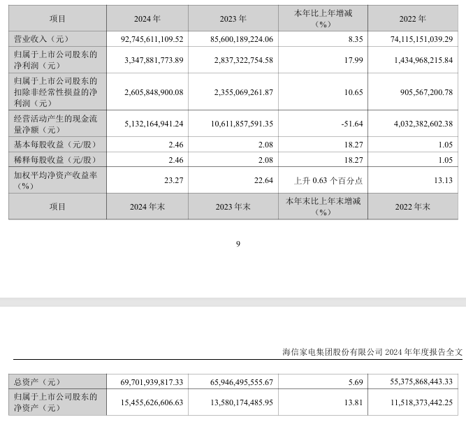盛煌娱乐官方：海信家电：2024 年归母净利润 33.48 亿元，同比增长 17.99%