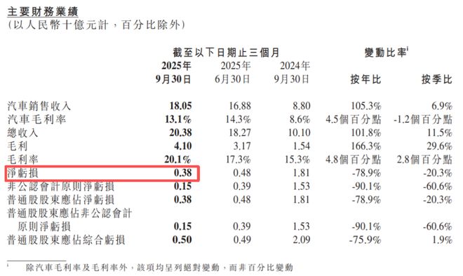 重庆时时彩：生死逆袭！小鹏距离赚钱，一步之遥了