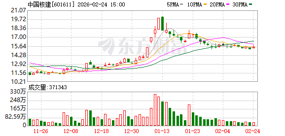 盛煌平台注册:中国核建:股东中国信达2025年11月19日至2026年2月18日减持803.54万股